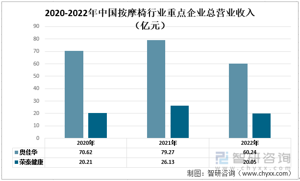 摩椅行业现状：奥佳华vs荣泰健康尊龙凯时一文读懂2022年中国按(图2)