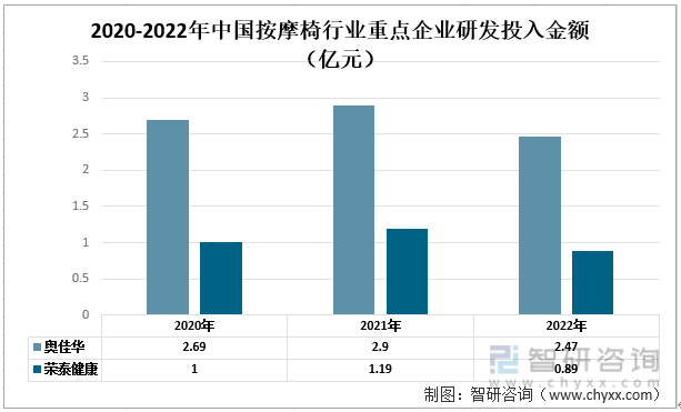 摩椅行业现状：奥佳华vs荣泰健康尊龙凯时一文读懂2022年中国按(图3)