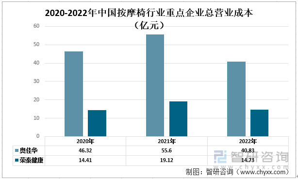 摩椅行业现状：奥佳华vs荣泰健康尊龙凯时一文读懂2022年中国按(图6)