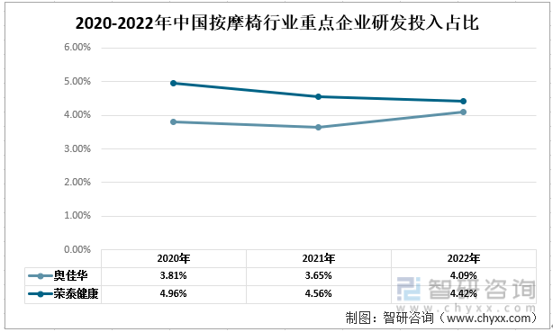 摩椅行业现状：奥佳华vs荣泰健康尊龙凯时一文读懂2022年中国按(图7)