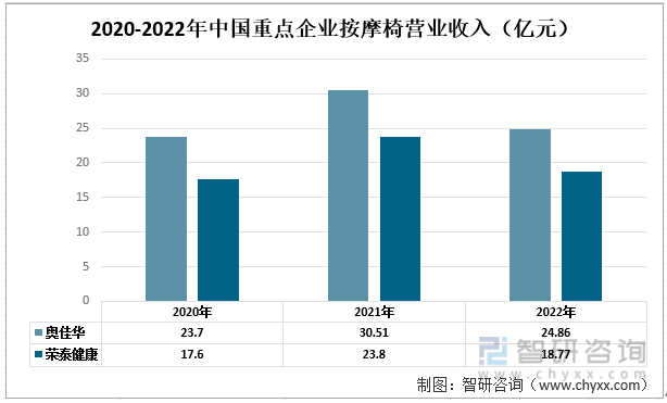 摩椅行业现状：奥佳华vs荣泰健康尊龙凯时一文读懂2022年中国按(图4)