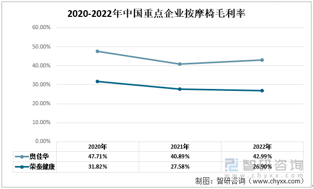 摩椅行业现状：奥佳华vs荣泰健康尊龙凯时一文读懂2022年中国按(图8)