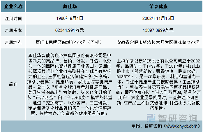 摩椅行业现状：奥佳华vs荣泰健康尊龙凯时一文读懂2022年中国按(图9)